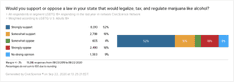 A bar graph showing that 52% of LGBTQ Americans would strongly support a state law that legalizes, taxes, or regulates marijuana like alcohol.