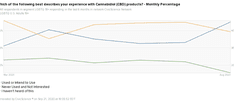 A timeview graph showing that more LGBTQ consumers are using CBD products than ever before, as of 2020.