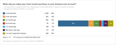 A graph showing that 55% of LGBTQ consumers have made an Amazon purchase in the last week.