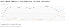 A timeview graph showing that LGBTQ consumers are becoming more satisfied with CBD products than they have been in previous months.