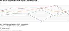 A graph showing LGBTQ consumer trends since April 2020, in which LGBTQ consumers are shown to be spending more on both products and experiences.