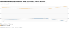 A timeview graph showing that the percentage of LGBTQ adults who watch TV dramas increased from 59% to 65% over the last fiscal Quarter.